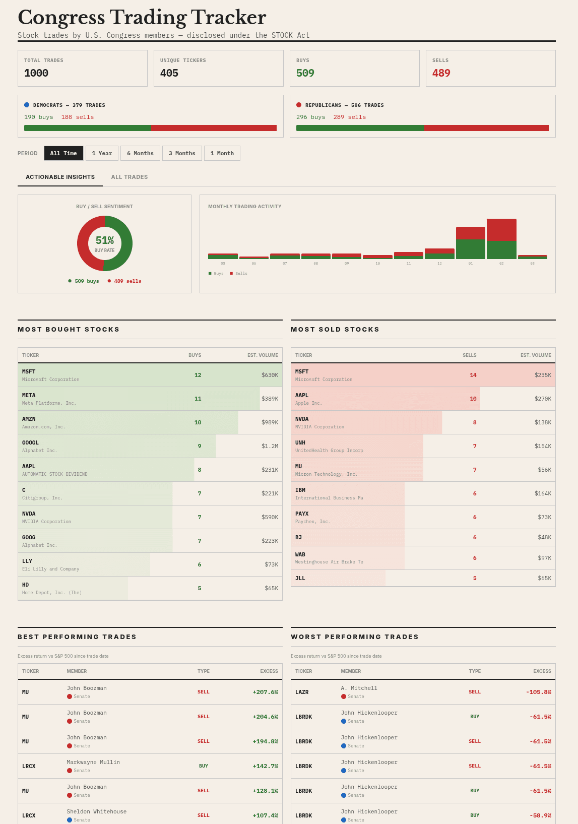 Congress Trading Tracker