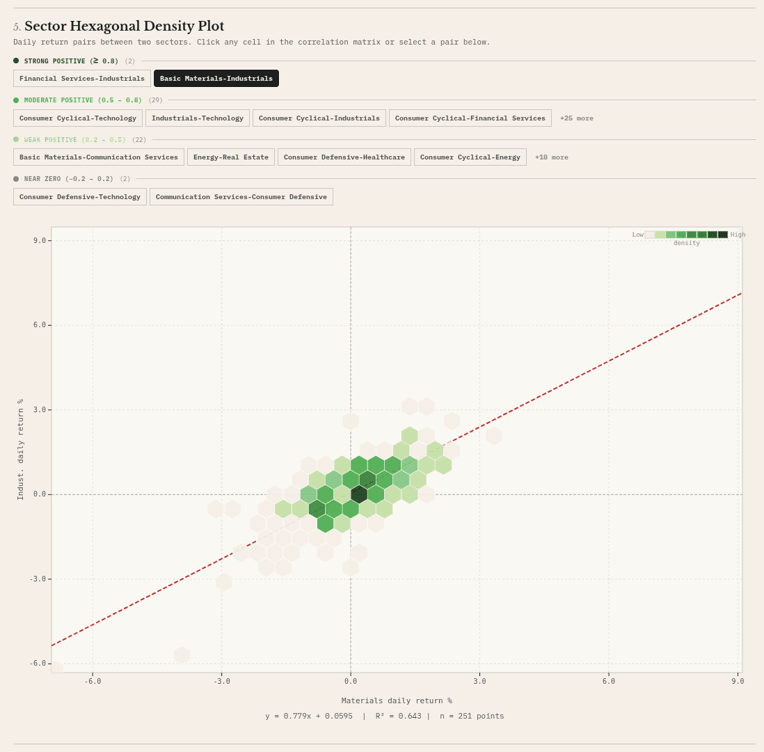 Sector Hexagonal Density Plot